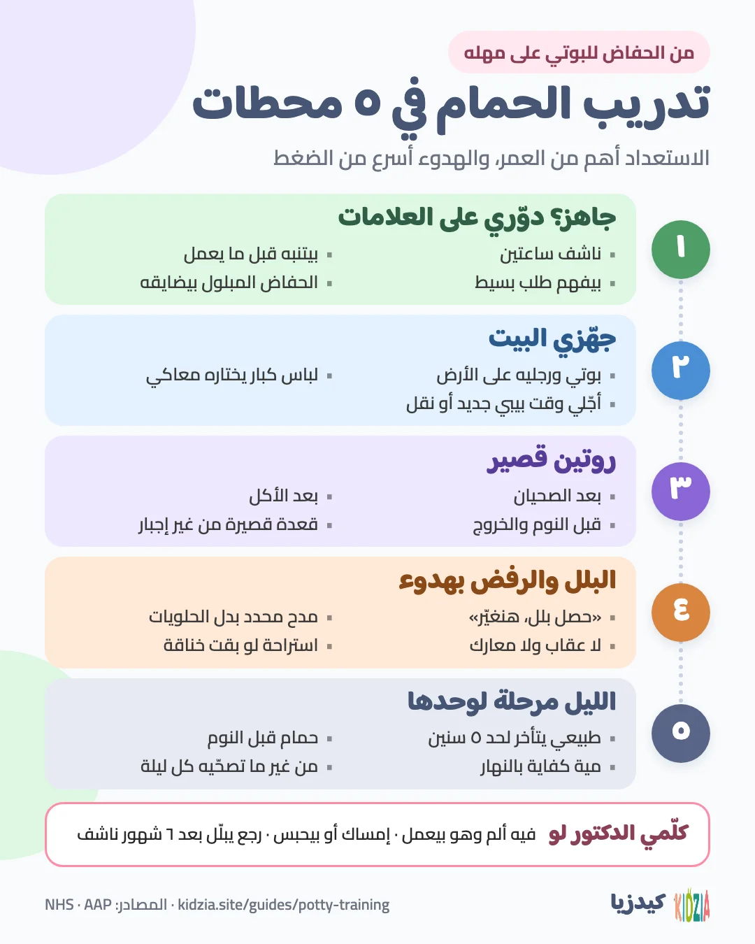 خريطة تدريب الطفل على الحمام في ٥ محطات: علامات الاستعداد، تجهيز البيت، روتين قصير، التعامل مع البلل والرفض، والليل مرحلة منفصلة، مع علامات تستدعي الطبيب.